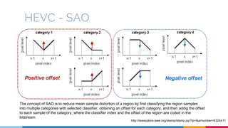 HEVC - SAO
http://ieeexplore.ieee.org/stamp/stamp.jsp?tp=&arnumber=6324411
The concept of SAO is to reduce mean sample distortion of a region by first classifying the region samples
into multiple categories with selected classifier, obtaining an offset for each category, and then addig the offset
to each sample of the category, where the classifier index and the offset of the region are coded in the
bitstream.
 