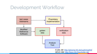 Development Workflow
H.264 JM: http://iphome.hhi.de/suehring/tml/
HEVC HM: http://hevc.hhi.fraunhofer.de/
Modified
Reference
Software
Proprietary
Implementation
Analyze
Tool
verification
data
golden
data
test cases
bitstreams
 