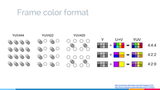Frame color format
http://commons.wikimedia.org/wiki/Category:YUV
http://forum.doom9.org/showthread.php?t=167832
YUV444 YUV422 YUV420
 