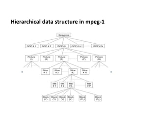 Hierarchical data structure in mpeg-1
 