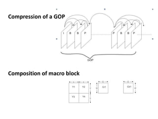 Compression of a GOP
Composition of macro block
 