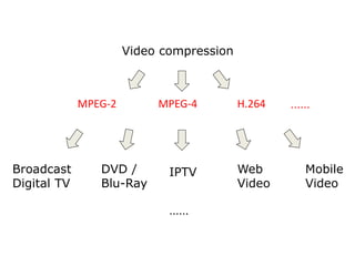 Video compression
H.264MPEG-4MPEG-2
Broadcast
Digital TV
DVD /
Blu-Ray
IPTV Web
Video
Mobile
Video
……
……
 