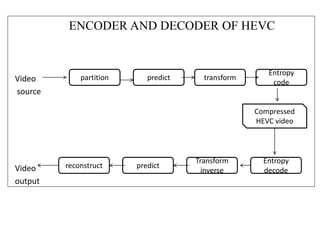 ENCODER AND DECODER OF HEVC
Video
source
Video
output
partition predict transform
predict
Entropy
code
reconstruct
Entropy
decode
Transform
inverse
Compressed
HEVC video
 