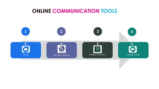 ONLINE COMMUNICATION TOOLS
1 2 3 4
Zoom Big Blue Button Adobe Connect Google Meet
 