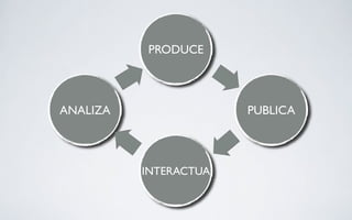 PRODUCE




ANALIZA                PUBLICA



          INTERACTUA
 