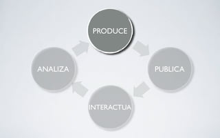 PRODUCE




ANALIZA                PUBLICA



          INTERACTUA
 