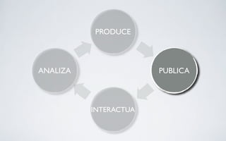 PRODUCE




ANALIZA                PUBLICA



          INTERACTUA
 