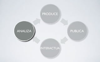 PRODUCE




ANALIZA                PUBLICA



          INTERACTUA
 