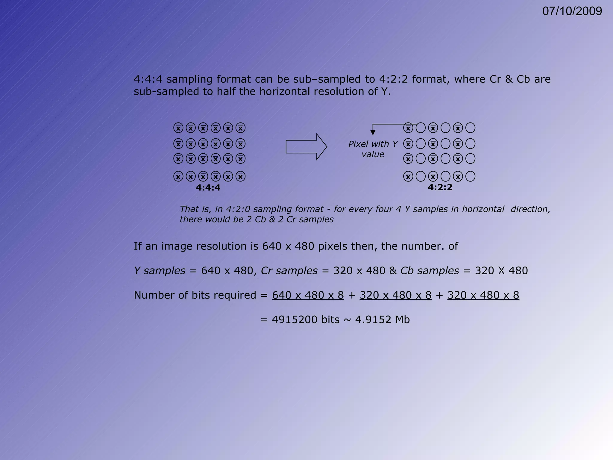4:4:4 sampling format can be sub–sampled to 4:2:2 format, where Cr & Cb are sub-sampled to half the horizontal resolution of Y. That is, in 4:2:0 sampling format - for every four 4 Y samples in horizontal  direction, there would be 2 Cb & 2 Cr samples If an image resolution is 640 x 480 pixels then, the number. of  Y samples  = 640 x 480,  Cr samples  = 320 x 480 &  Cb samples  = 320 X 480 Number of bits required =  640 x 480 x 8  +  320 x 480 x 8  +  320 x 480 x 8     = 4915200 bits ~ 4.9152 Mb x x x x x x x x x x x x x x x x x x x x x x x x 4:4:4 x x x x x x x x x x x x 4:2:2 Pixel with Y value 