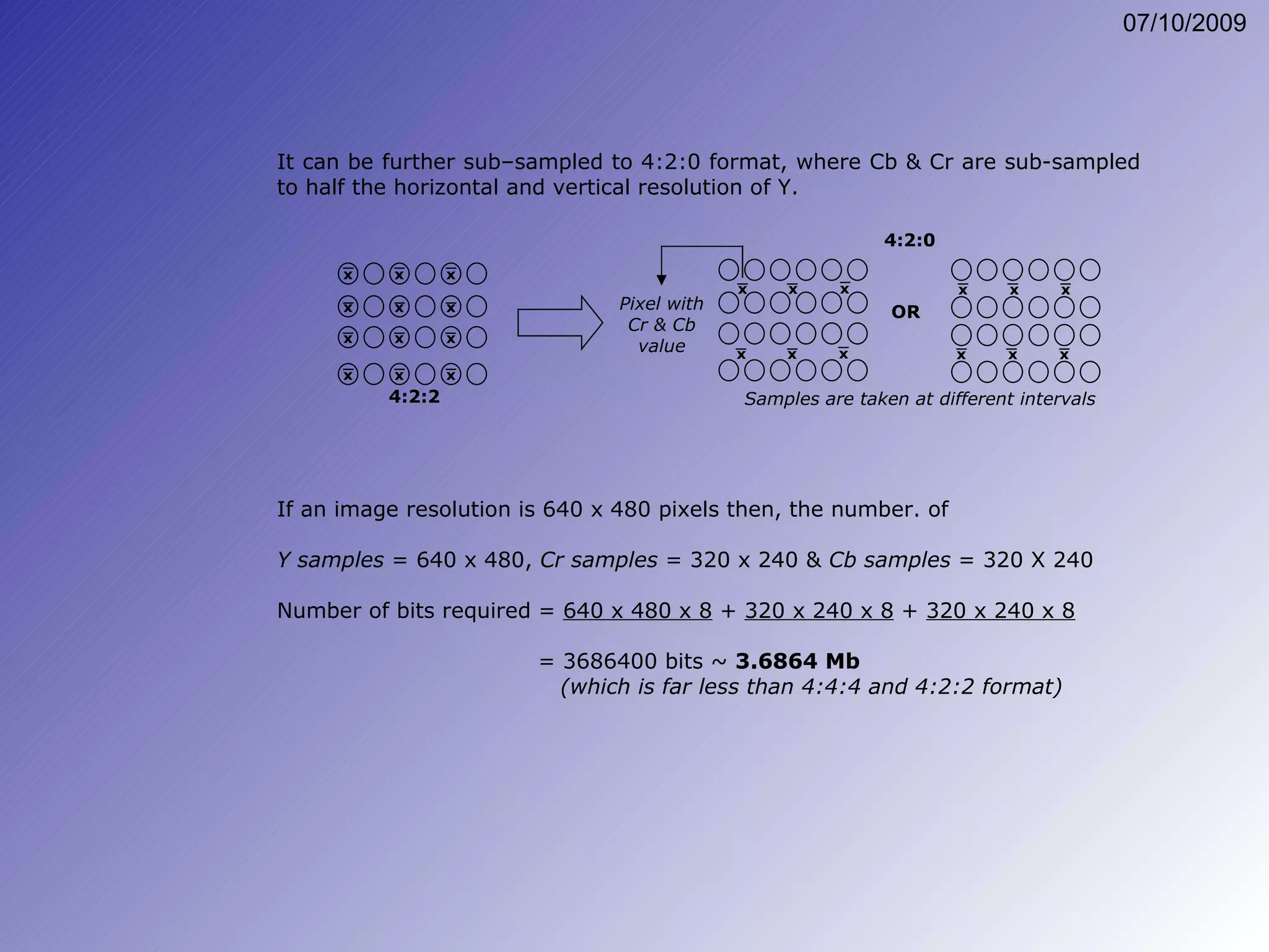 It can be further sub–sampled to 4:2:0 format, where Cb & Cr are sub-sampled to half the horizontal and vertical resolution of Y. If an image resolution is 640 x 480 pixels then, the number. of  Y samples  = 640 x 480,  Cr samples  = 320 x 240 &  Cb samples  = 320 X 240 Number of bits required =  640 x 480 x 8  +  320 x 240 x 8  +  320 x 240 x 8     = 3686400 bits ~  3.6864   Mb   (which is far less than 4:4:4 and 4:2:2 format) 4:2:0 OR Pixel with Cr & Cb value Samples are taken at different intervals x x x x x x x x x x x x x x x x x x x x x x x x 4:2:2 