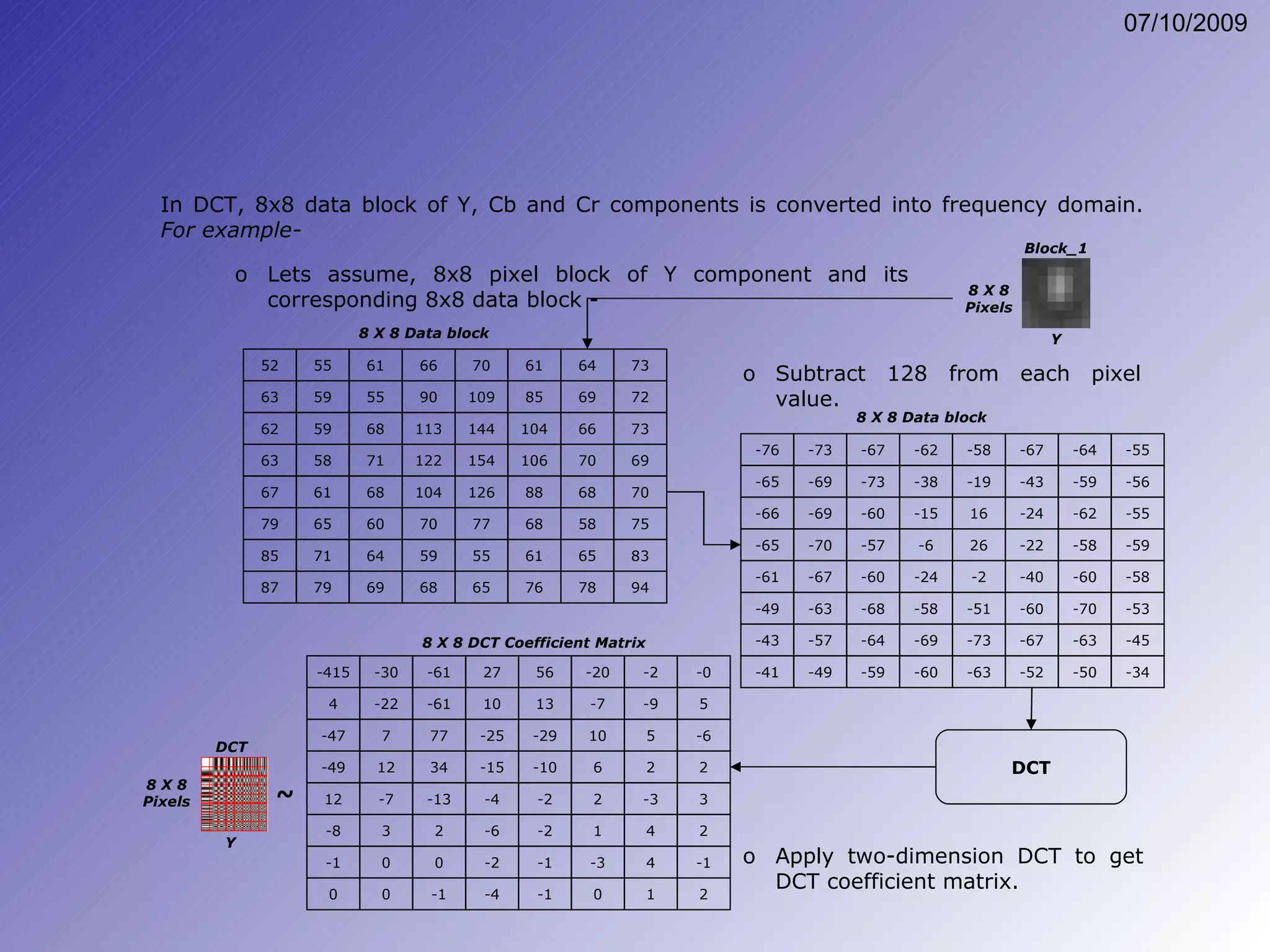 In DCT, 8x8 data block of Y, Cb and Cr components is converted into frequency domain.  For example- Lets assume, 8x8 pixel block of Y component and its corresponding 8x8 data block - Subtract 128 from each pixel value. DCT Apply two-dimension DCT to get DCT coefficient matrix. Block_1 8 X 8 Pixels Y 52 55 61 66 70 61 64 73 63 59 55 90 109 85 69 72 62 59 68 113 144 104 66 73 63 58 71 122 154 106 70 69 67 61 68 104 126 88 68 70 79 65 60 70 77 68 58 75 85 71 64 59 55 61 65 83 87 79 69 68 65 76 78 94 8 X 8 Data block -76 -73 -67 -62 -58 -67 -64 -55 -65 -69 -73 -38 -19 -43 -59 -56 -66 -69 -60 -15 16 -24 -62 -55 -65 -70 -57 -6 26 -22 -58 -59 -61 -67 -60 -24 -2 -40 -60 -58 -49 -63 -68 -58 -51 -60 -70 -53 -43 -57 -64 -69 -73 -67 -63 -45 -41 -49 -59 -60 -63 -52 -50 -34 8 X 8 Data block -415 -30 -61 27 56 -20 -2 -0 4 -22 -61 10 13 -7 -9 5 -47 7 77 -25 -29 10 5 -6 -49 12 34 -15 -10 6 2 2 12 -7 -13 -4 -2 2 -3 3 -8 3 2 -6 -2 1 4 2 -1 0 0 -2 -1 -3 4 -1 0 0 -1 -4 -1 0 1 2 8 X 8 DCT Coefficient Matrix DCT 8 X 8 Pixels Y ~ 