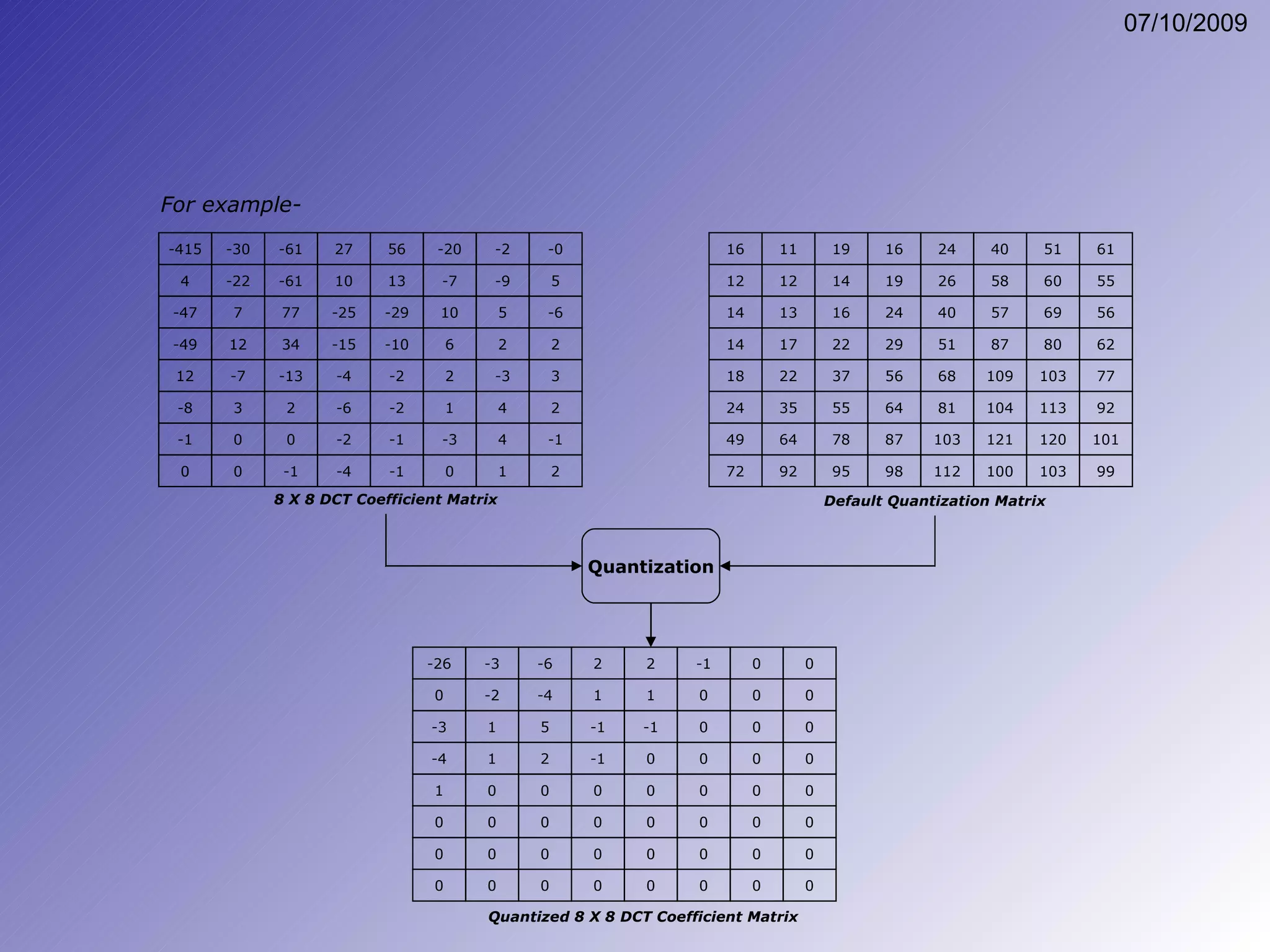 Quantization For example- -26 -3 -6 2 2 -1 0 0 0 -2 -4 1 1 0 0 0 -3 1 5 -1 -1 0 0 0 -4 1 2 -1 0 0 0 0 1 0 Quantized 8 X 8 DCT Coefficient Matrix 0 0 0 0 0 0 0 0 0 0 0 0 0 0 0 0 0 0 0 0 0 0 0 0 0 0 0 0 0 0 -415 -30 -61 27 56 -20 -2 -0 4 -22 -61 10 13 -7 -9 5 -47 7 77 -25 -29 10 5 -6 -49 12 34 -15 -10 6 2 2 12 -7 -13 -4 -2 2 -3 3 -8 3 2 -6 -2 1 4 2 -1 0 0 -2 -1 -3 4 -1 0 0 -1 -4 -1 0 1 2 8 X 8 DCT Coefficient Matrix 16 11 19 16 24 40 51 61 12 12 14 19 26 58 60 55 14 13 16 24 40 57 69 56 14 17 22 29 51 87 80 62 18 22 37 56 68 109 103 77 24 35 55 64 81 104 113 92 49 64 78 87 103 121 120 101 72 92 95 98 112 100 103 99 Default Quantization Matrix 