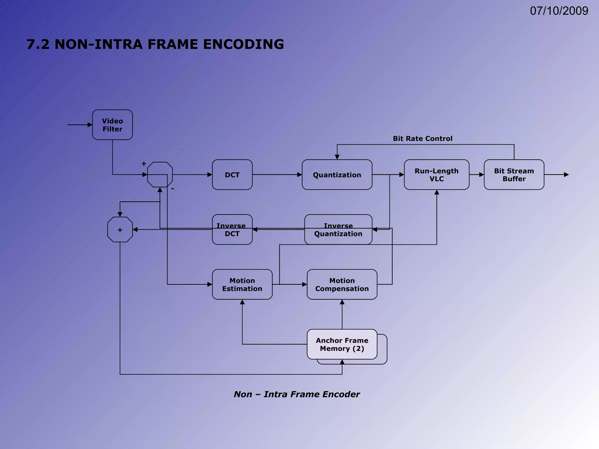 7.2 NON-INTRA FRAME ENCODING Video Filter DCT Quantization Run-Length VLC Bit Stream Buffer Inverse Quantization Inverse  DCT Motion Estimation Motion Compensation Anchor Frame Memory (2) + + - Bit Rate Control Non – Intra Frame Encoder 