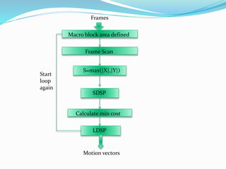 Motion Estimation in h.264 encoder | PPTX