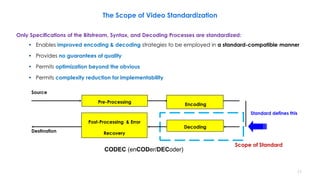 Only Specifications of the Bitstream, Syntax, and Decoding Processes are standardized:
• Enables improved encoding & decoding strategies to be employed in a standard-compatible manner
• Provides no guarantees of quality
• Permits optimization beyond the obvious
• Permits complexity reduction for implementability
Pre-Processing
Source
Destination
Post-Processing & Error
Recovery
Scope of Standard
Encoding
Decoding
11
CODEC (enCODer/DECoder)
Standard defines this
The Scope of Video Standardization
 