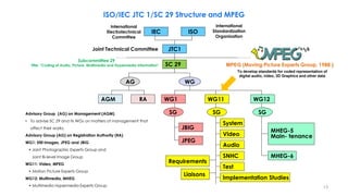 JTC1
IEC ISO
SC 29
RAAGM
AG
WG12WG11WG1
WG
JBIG
JPEG
SG
MHEG-5
Main- tenance
MHEG-6
SG
Audio
SNHC
System
Video
Requirements
Implementation Studies
Test
SG
Liaisons
Advisory Group (AG) on Management (AGM)
• To advise SC 29 and its WGs on matters of management that
affect their works.
Advisory Group (AG) on Registration Authority (RA)
WG1: Still images, JPEG and JBIG
• Joint Photographic Experts Group and
Joint Bi-level Image Group
WG11: Video, MPEG
• Motion Picture Experts Group
WG12: Multimedia, MHEG
• Multimedia Hypermedia Experts Group
International
Standardization
Organization
Subcommittee 29
Title: “Coding of Audio, Picture, Multimedia and Hypermedia Information”
Joint Technical Committee
ISO/IEC JTC 1/SC 29 Structure and MPEG
MPEG (Moving Picture Experts Group, 1988 )
To develop standards for coded representation of
digital audio, video, 3D Graphics and other data
International
Electrotechnical
Committee
13
 