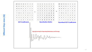 • .
Quantisation
238 -43 -12 -14 -6 0 -4 -8
39 12 -9 13 4 -2 -3 -4
-16 12 10 8 -3 7 5 0
-3 -7 1 -3 5 1 0 0
-7 -12 8 -8 -1 -1 0 1
4 5 -7 1 2 -2 0 0
-5 -4 2 -1 1 0 0 0
-1 7 -1 -1 0 0 0 0
1 1 1 1 1 1 1 1
1 1 1 1 1 1 1 1
1 1 1 1 1 1 1 2
1 1 1 1 1 1 2 2
1 1 1 1 1 2 2 2
1 1 1 1 2 2 2 4
1 1 1 2 2 2 4 4
1 1 2 2 2 4 4 4
238 -43 -12 -14 -6 0 -4 -8
39 12 -9 13 4 -2 -3 -4
-16 12 10 8 -3 7 5 0
-3 -7 1 -3 5 1 -1 0
-7 -12 8 -8 -1 -3 0 2
4 5 -7 1 5 -4 -1 0
-5 -4 2 -3 2 0 1 0
-1 7 -3 -2 1 0 0 0
171
Quantisation Matrix Quantised DCT CoefficientsDCT Coefficients
÷ =
DifferentStep-sizes(Q)
Zig-zag Scanning for Separating Redundancy and Entropy
 
