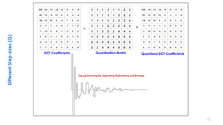 • .
Quantisation
238 -43 -12 -14 -6 0 -2 -4
39 12 -9 13 4 -1 -1 -2
-16 12 10 8 -1 3 2 0
-3 -7 1 -1 2 0 0 0
-7 -12 4 -4 0 0 0 0
4 2 -3 0 1 -1 0 0
-2 -2 1 0 0 0 0 0
0 3 0 0 0 0 0 0
1 1 1 1 1 1 2 2
1 1 1 1 1 2 2 2
1 1 1 1 2 2 2 4
1 1 1 2 2 2 4 4
1 1 2 2 2 4 4 4
1 2 2 2 4 4 4 8
2 2 2 4 4 4 8 8
2 2 4 4 4 8 8 8
238 -43 -12 -14 -6 0 -4 -8
39 12 -9 13 4 -2 -3 -4
-16 12 10 8 -3 7 5 0
-3 -7 1 -3 5 1 -1 0
-7 -12 8 -8 -1 -3 0 2
4 5 -7 1 5 -4 -1 0
-5 -4 2 -3 2 0 1 0
-1 7 -3 -2 1 0 0 0
172
Quantisation Matrix Quantised DCT CoefficientsDCT Coefficients
÷ =
DifferentStep-sizes(Q)
Zig-zag Scanning for Separating Redundancy and Entropy
 