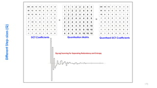 • .
Quantisation
1 1 1 2 2 2 4 4
1 1 2 2 2 4 4 4
1 2 2 2 4 4 4 8
2 2 2 4 4 4 8 8
2 2 4 4 4 8 8 8
2 4 4 4 8 8 8 16
4 4 4 8 8 8 16 16
4 4 8 8 8 16 16 16
238 -43 -12 -7 -3 0 -1 -2
39 12 -4 6 2 0 0 -1
-16 6 5 4 0 1 1 0
-1 -3 0 0 1 0 0 0
-3 -6 2 -2 0 0 0 0
2 1 -1 0 0 0 0 0
-1 -1 0 0 0 0 0 0
0 1 0 0 0 0 0 0
238 -43 -12 -14 -6 0 -4 -8
39 12 -9 13 4 -2 -3 -4
-16 12 10 8 -3 7 5 0
-3 -7 1 -3 5 1 -1 0
-7 -12 8 -8 -1 -3 0 2
4 5 -7 1 5 -4 -1 0
-5 -4 2 -3 2 0 1 0
-1 7 -3 -2 1 0 0 0
173
Quantisation Matrix Quantised DCT CoefficientsDCT Coefficients
÷ =
DifferentStep-sizes(Q)
Zig-zag Scanning for Separating Redundancy and Entropy
 
