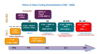 21
H.263/+/++
(1995-2000+)
MPEG-4
Visual
(1998-2001+)
MPEG-1
(1993)
ISO/IECITU-T
H.261
(1990+)
H.262 / 13818-2
(1994/95-1998+)
(2003-2018+) (2013-2018+)
H.120
(1984-1988)
Computer
SD HD
H.264 / 14496-10
AVC
4K UHD
H.265 / 23008-2
HEVC
It developed by
Joint Video Team (JVT)
It developed by
Joint Collaborative Team on
Video Coding (JCT-VC)
(MPEG-2)
(2020-...)
8K, 360, ...
H.26x / 23090-3
VVC
It will be developed by
Joint Video Experts Team (JVET)
1990 1994 2003 2013 2020
History of Video Coding Standardization (1985 ~ 2020)
Video telephony
 