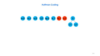 Huffman Coding
e,3 d,2 u,2 l,2 sp,2 k,1 b,1 v,1
i,1 s,1
2
218
 