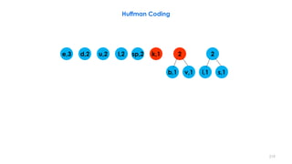 Huffman Coding
e,3 d,2 u,2 l,2 sp,2 k,1
b,1 v,1 i,1 s,1
22
219
 