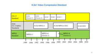 22
ITU-T
Standard
Joint
ITU-T/MPEG
Standards
MPEG
Standard
1988 1990 1992 1994 1996 1998 2002 2004 20062000 2008 2010
H.261
(Version 1)
H.261
(Version 2)
H.263 H.263+ H.263++
H.262/MPEG-2 H.264/MPEG-4 AVC H.265/HVC
MPEG-1
MPEG-4
(Version 1)
MPEG-4
(Version 2)
H.261 Video Compression Standard
 