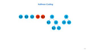 Huffman Coding
e,3 d,2 u,2 l,2 sp,2
k,1 i,1 s,1
2
b,1 v,1
2
3
220
 
