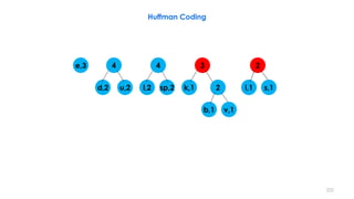 Huffman Coding
e,3
d,2 u,2 l,2 sp,2 k,1 i,1 s,1
2
b,1 v,1
2
344
222
 