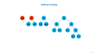 Huffman Coding
e,3
d,2 u,2 l,2 sp,2
k,1i,1 s,1
2
b,1 v,1
2
3
44 5
223
 