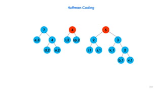 Huffman Coding
e,3
d,2 u,2
l,2 sp,2
k,1i,1 s,1
2
b,1 v,1
2
3
4
4
57
224
 