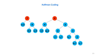 Huffman Coding
e,3
d,2 u,2 l,2 sp,2
k,1i,1 s,1
2
b,1 v,1
2
3
44 5
7 9
225
 