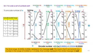 !
o
u
e
i
a
Nothing
!
o
u
e
i
a
!
o
u
e
i
a
!
o
u
e
i
a
!
o
u
e
i
a
0.5
e a i !
!
o
u
e
i
a
i0.2360.26 0.2336
0.2
0.2336
0.2 0.23 0.233 0.23354
0.0+(0.2)x(1.0)
=0.2
0.0+(0.5)x(1.0)
=0.5
0.2+(0.0)x(0.3)
=0.2
0.2+(0.2)x(0.3)
=0.26
0.2+(0.5)x(0.06)
=0.23
0.2+(0.6)x(0.06)
=0.236
0.23+(0.5)x(0.006)
=0.233
0.23+(0.6)x(0.006)
=0.2336
0.233+(0.9)x(0.0006)
=0.23354
0.233+(1.0)x(0.0006)
=0.2336
Encode number =(0.5)x(0.00006)+0.23354=0.23355
243
Symbol Probability Range
a 0.2 [0.0, 0.2)
e 0.3 [0.2, 0.5)
i 0.1 [0.5, 0.6)
o 0.2 [0.6, 0.8)
u 0.1 [0.8, 0.9)
! 0.1 [0.9, 1.0)
Ex1: To code a set of symbols eaii!
To encode number of e 1.0
0.9
0.8
0.6
0.5
0.2
0.0
1.0
0.3
0.06
0.006
0.0006
0.00006
1.0
0.9
0.8
0.6
0.5
0.2
0.0
1.0
0.9
0.8
0.6
0.5
0.2
0.0
1.0
0.9
0.8
0.6
0.5
0.2
0.0
1.0
0.9
0.8
0.6
0.5
0.2
0.0
1.0
0.9
0.8
0.6
0.5
0.2
0.0
The final range, [0.23354, 0.2336), represents the message eaii!. This means that if we transmit any
number in the range of 0.23354 ≤ x < 0.2336, that number represents the whole message of eaii!.
 