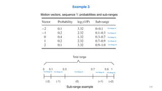 246
Example 3
Motion vectors, sequence 1: probabilities and sub-ranges
Sub-range example
New Range (1)
New Range (2)
New Range (3)
New Range (4)
New Range (5)
New Range (1) New Range (2) New Range (3) New Range (4) New Range (5)
 