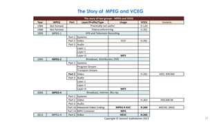 27
The Story of MPEG and VCEG
 