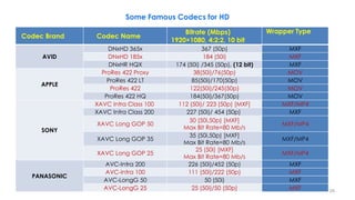 29
Wrapper TypeBitrate (Mbps)
1920×1080, 4:2:2, 10 bit
Codec NameCodec Brand
MXF367 (50p)DNxHD 365x
AVID MXF184 (50i)DNxHD 185x
MXF174 (50i) /345 (50p), (12 bit)DNxHR HQX
MOV38(50i)/76(50p)ProRes 422 Proxy
APPLE
MOV85(50i)/170(50p)ProRes 422 LT
MOV122(50i)/245(50p)ProRes 422
MOV184(50i)/367(50p)ProRes 422 HQ
MXF/MP4112 (50i)/ 223 (50p) [MXF]XAVC Intra Class 100
SONY
MXF227 (50i)/ 454 (50p)XAVC Intra Class 200
MXF/MP4
50 (50i,50p) [MXF]
Max Bit Rate=80 Mb/s
XAVC Long GOP 50
MXF/MP4
35 (50i,50p) [MXF]
Max Bit Rate=80 Mb/s
XAVC Long GOP 35
MXF/MP4
25 (50i) [MXF]
Max Bit Rate=80 Mb/s
XAVC Long GOP 25
MXF226 (50i)/452 (50p)AVC-Intra 200
PANASONIC
MXF111 (50i)/222 (50p)AVC-Intra 100
MXF50 (50i)AVC-LongG 50
MXF25 (50i)/50 (50p)AVC-LongG 25
Some Famous Codecs for HD
 