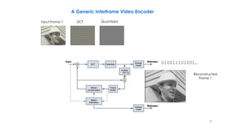 QuantizedInput Frame 1 DCT
010011101001…
Reconstructed
Frame 1
,Q
35
A Generic Interframe Video Encoder
 