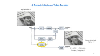 010011101001…
Entropy Coded MVs
,Q
37
Reconstructed
Frame 1
Input Frame 2
A Generic Interframe Video Encoder
 