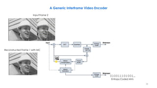 010011101001…
Entropy Coded MVs
,Q
38
Reconstructed Frame 1 with MC
Input Frame 2
A Generic Interframe Video Encoder
 