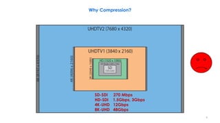 Why Compression?
SD-SDI 270 Mbps
HD-SDI 1.5Gbps, 3Gbps
4K-UHD 12Gbps
8K-UHD 48Gbps
4
 