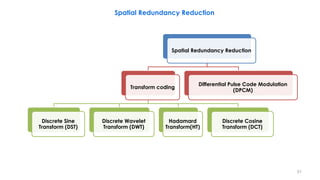 Spatial Redundancy Reduction
51
Spatial Redundancy Reduction
Transform coding
Discrete Sine
Transform (DST)
Discrete Wavelet
Transform (DWT)
Hadamard
Transform(HT)
Discrete Cosine
Transform (DCT)
Differential Pulse Code Modulation
(DPCM)
 