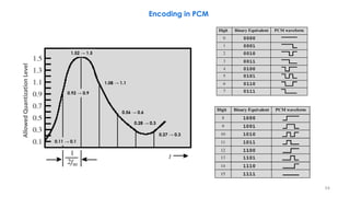 Encoding in PCM
54
AllowedQuantizationLevel
1.52 → 1.5
1.08 → 1.1
0.92 → 0.9
0.56 → 0.6
0.28 → 0.3
0.27 → 0.3
0.11 → 0.1
 
