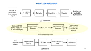 Pulse Code Modulation
55
 