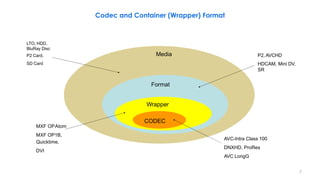 7
Codec and Container (Wrapper) Format
Media
Format
Wrapper
CODEC
AVC-Intra Class 100
DNXHD, ProRes
AVC LongG
MXF OPAtom
MXF OP1B,
Quicktime,
DVI
P2, AVCHD
HDCAM, Mini DV,
SR
LTO, HDD,
BluRay Disc
P2 Card,
SD Card
 