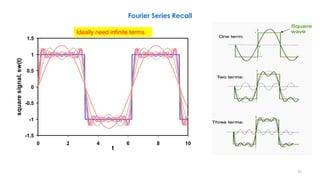 75
-1.5
-1
-0.5
0
0.5
1
1.5
0 2 4 6 8 10
t
squaresignal,sw(t)
-1.5
-1
-0.5
0
0.5
1
1.5
0 2 4 6 8 10
t
squaresignal,sw(t)
-1.5
-1
-0.5
0
0.5
1
1.5
0 2 4 6 8 10
t
squaresignal,sw(t)
-1.5
-1
-0.5
0
0.5
1
1.5
0 2 4 6 8 10
t
squaresignal,sw(t)
-1.5
-1
-0.5
0
0.5
1
1.5
0 2 4 6 8 10
t
squaresignal,sw(t)
-1.5
-1
-0.5
0
0.5
1
1.5
0 2 4 6 8 10
t
squaresignal,sw(t)
-1.5
-1
-0.5
0
0.5
1
1.5
0 2 4 6 8 10
t
squaresignal,sw(t)
-1.5
-1
-0.5
0
0.5
1
1.5
0 2 4 6 8 10
t
squaresignal,sw(t)
-1.5
-1
-0.5
0
0.5
1
1.5
0 2 4 6 8 10
t
squaresignal,sw(t)
-1.5
-1
-0.5
0
0.5
1
1.5
0 2 4 6 8 10
t
squaresignal,sw(t)
-1.5
-1
-0.5
0
0.5
1
1.5
0 2 4 6 8 10
t
squaresignal,sw(t)
-1.5
-1
-0.5
0
0.5
1
1.5
0 2 4 6 8 10
t
squaresignal,sw(t)
-1.5
-1
-0.5
0
0.5
1
1.5
0 2 4 6 8 10
t
squaresignal,sw(t)
-1.5
-1
-0.5
0
0.5
1
1.5
0 2 4 6 8 10
t
squaresignal,sw(t)
-1.5
-1
-0.5
0
0.5
1
1.5
0 2 4 6 8 10
t
squaresignal,sw(t)
-1.5
-1
-0.5
0
0.5
1
1.5
0 2 4 6 8 10
t
squaresignal,sw(t)
Ideally need infinite terms.
Fourier Series Recall
 
