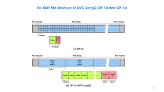 8
Ex: MXF File Structure of AVC-LongG OP-1b and OP-1a
 