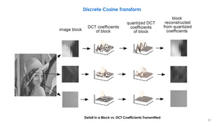 87
Detail in a Block vs. DCT Coefficients Transmitted
Discrete Cosine Transform
 