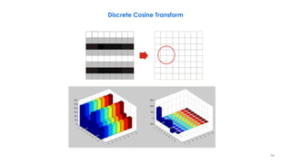 94
Discrete Cosine Transform
 