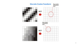 DCT
Big number
somewhere
here
DCT
Big number
somewhere
here
97
Discrete Cosine Transform
 