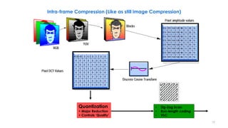 • Zig-Zag Scan
• Run-length coding
• VLC
Quantization
• Major Reduction
• Controls ‘Quality’
10
Intra-frame Compression (Like as still image Compression)
 